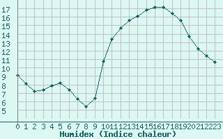 Courbe de l'humidex pour Saint-Germain-le-Guillaume (53)