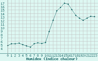 Courbe de l'humidex pour Poitiers (86)