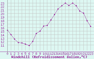 Courbe du refroidissement olien pour Toussus-le-Noble (78)