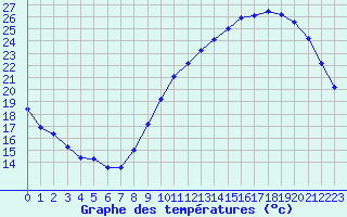 Courbe de tempratures pour Breuillet (17)