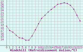 Courbe du refroidissement olien pour Breuillet (17)