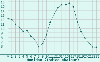 Courbe de l'humidex pour Sallles d'Aude (11)