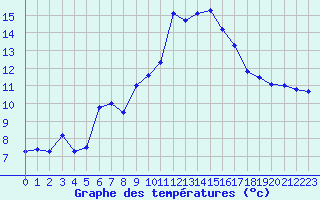 Courbe de tempratures pour Roujan (34)