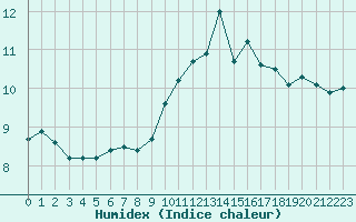 Courbe de l'humidex pour Cap Bar (66)