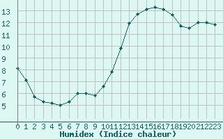 Courbe de l'humidex pour Coulommes-et-Marqueny (08)