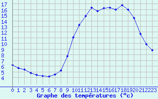 Courbe de tempratures pour Saint-Vran (05)