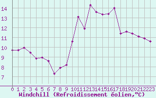 Courbe du refroidissement olien pour Hd-Bazouges (35)