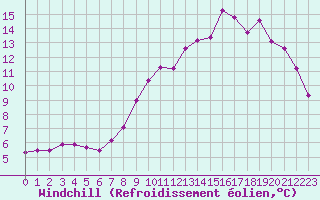 Courbe du refroidissement olien pour Villarzel (Sw)