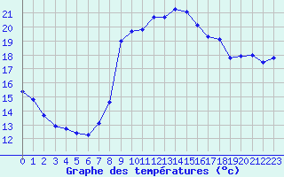 Courbe de tempratures pour Cavalaire-sur-Mer (83)
