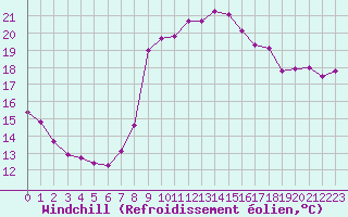 Courbe du refroidissement olien pour Cavalaire-sur-Mer (83)