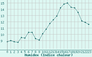 Courbe de l'humidex pour Sain-Bel (69)