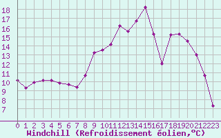 Courbe du refroidissement olien pour Saint-Dizier (52)