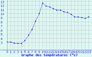 Courbe de tempratures pour Tauxigny (37)