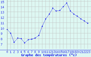 Courbe de tempratures pour Saint-Nazaire-d