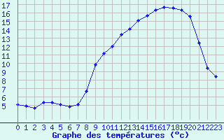 Courbe de tempratures pour Bouligny (55)