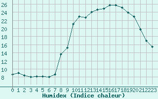 Courbe de l'humidex pour Formigures (66)