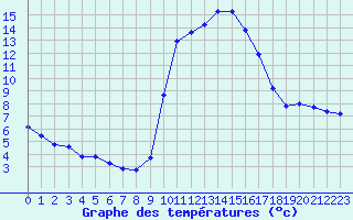 Courbe de tempratures pour Carpentras (84)