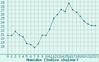 Courbe de l'humidex pour Mont-Saint-Vincent (71)