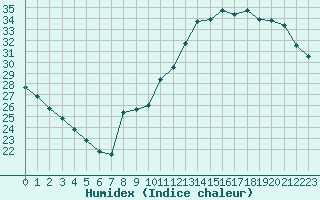 Courbe de l'humidex pour Voiron (38)