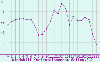 Courbe du refroidissement olien pour Xertigny-Moyenpal (88)