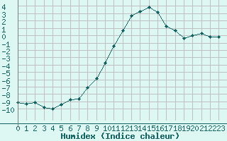 Courbe de l'humidex pour Gjilan (Kosovo)