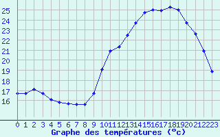 Courbe de tempratures pour Verneuil (78)