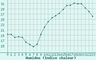 Courbe de l'humidex pour Liefrange (Lu)