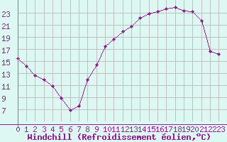 Courbe du refroidissement olien pour Chteaudun (28)