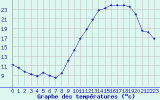 Courbe de tempratures pour La Ville-Dieu-du-Temple Les Cloutiers (82)