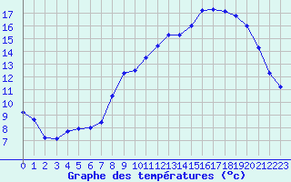 Courbe de tempratures pour Avord (18)