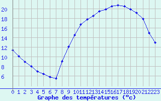 Courbe de tempratures pour Quimperl (29)