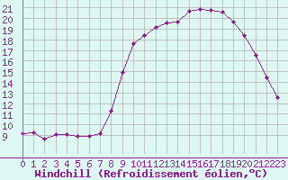 Courbe du refroidissement olien pour Gros-Rderching (57)