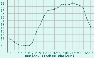 Courbe de l'humidex pour Charleville-Mzires (08)