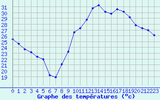 Courbe de tempratures pour Marseille - Saint-Loup (13)