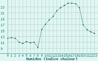 Courbe de l'humidex pour Saint-Yrieix-le-Djalat (19)