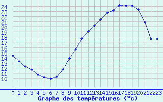 Courbe de tempratures pour Bridel (Lu)