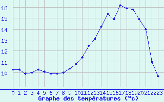 Courbe de tempratures pour Evreux (27)