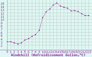 Courbe du refroidissement olien pour Crest (26)