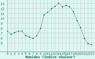 Courbe de l'humidex pour Berson (33)