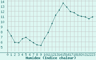 Courbe de l'humidex pour Lamballe (22)