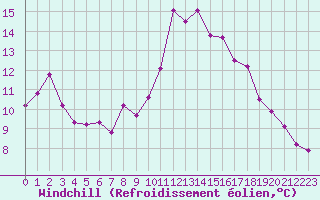 Courbe du refroidissement olien pour Hohrod (68)