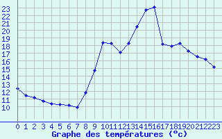Courbe de tempratures pour Herhet (Be)