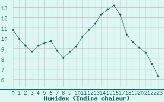 Courbe de l'humidex pour Gruissan (11)