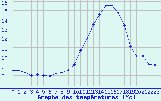 Courbe de tempratures pour Landivisiau (29)