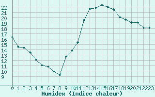 Courbe de l'humidex pour Potes / Torre del Infantado (Esp)