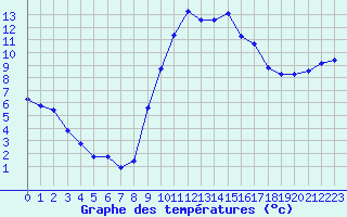 Courbe de tempratures pour Pouzauges (85)