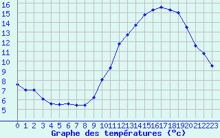 Courbe de tempratures pour Cambrai / Epinoy (62)