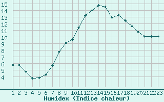 Courbe de l'humidex pour Douzens (11)