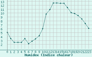 Courbe de l'humidex pour Ontinyent (Esp)