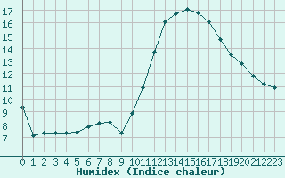 Courbe de l'humidex pour Rochegude (26)